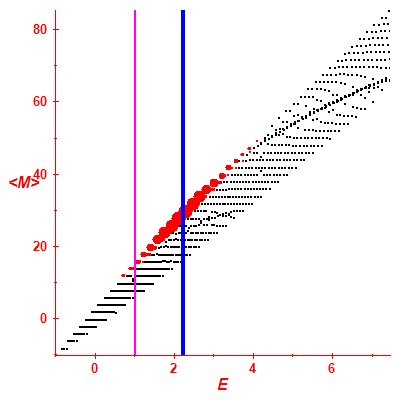 Peres lattice <M>